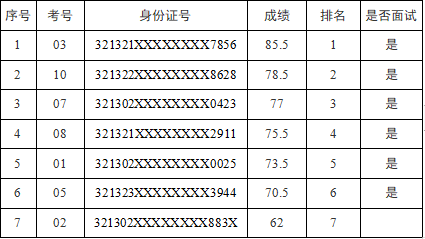 宿迁文旅集团文书文秘岗位笔试成绩公示(图1)