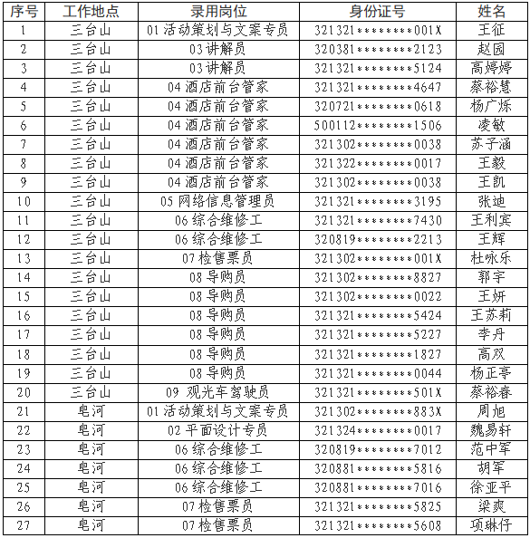 宿迁文化旅游发展集团有限公司公开招聘录用人员名单公示（第一批）(图1)