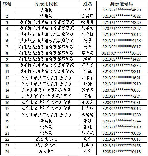 宿迁文化旅游发展集团有限公司公开招聘录用人员名单公示（第三批）(图1)