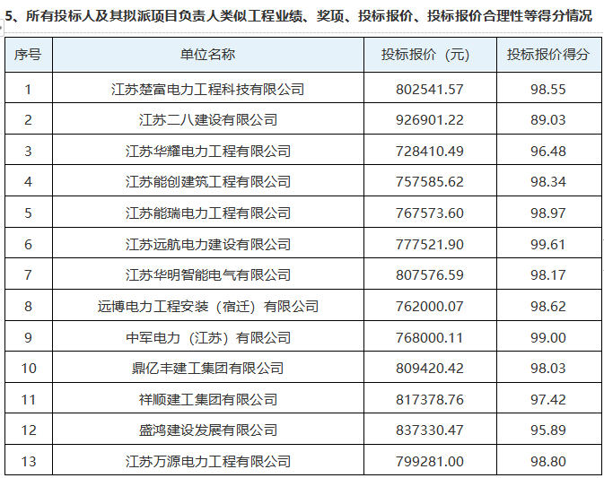三台山衲田花海灌溉设施设备维修维护工程评标结果公示(图4)