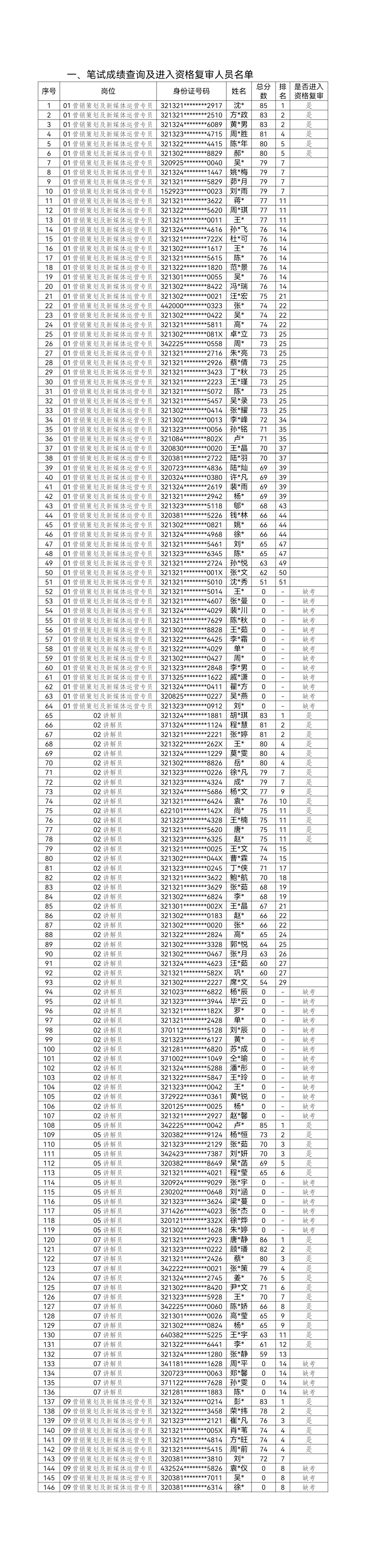  宿迁文化旅游发展集团有限公司2024年上半年招聘笔试成绩查询及资格复审公告(图1)