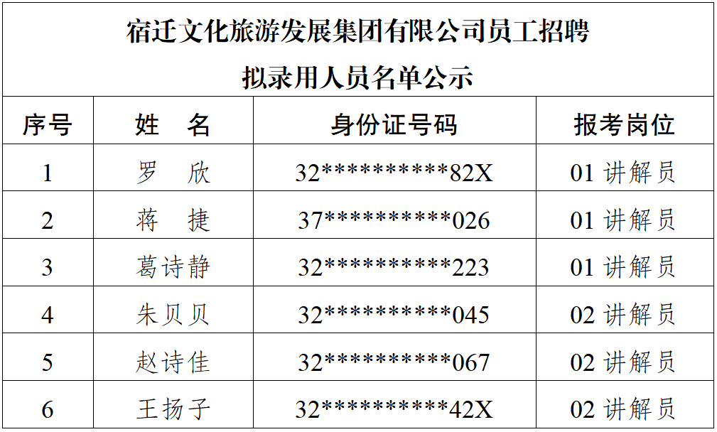 宿迁文化旅游发展集团有限公司员工招聘 拟录用人员名单公示(图1)