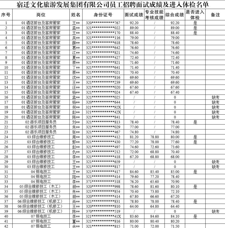  宿迁文化旅游发展集团有限公司员工招聘体检公告(图1)