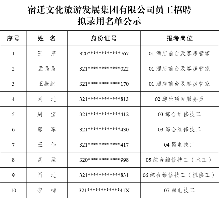宿迁文化旅游发展集团有限公司员工招聘 拟录用人员名单公示(图1)